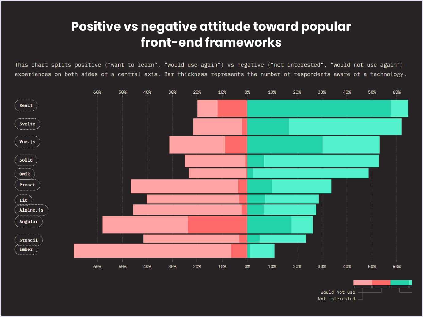 Positive attitude toward popular front-end frameworks