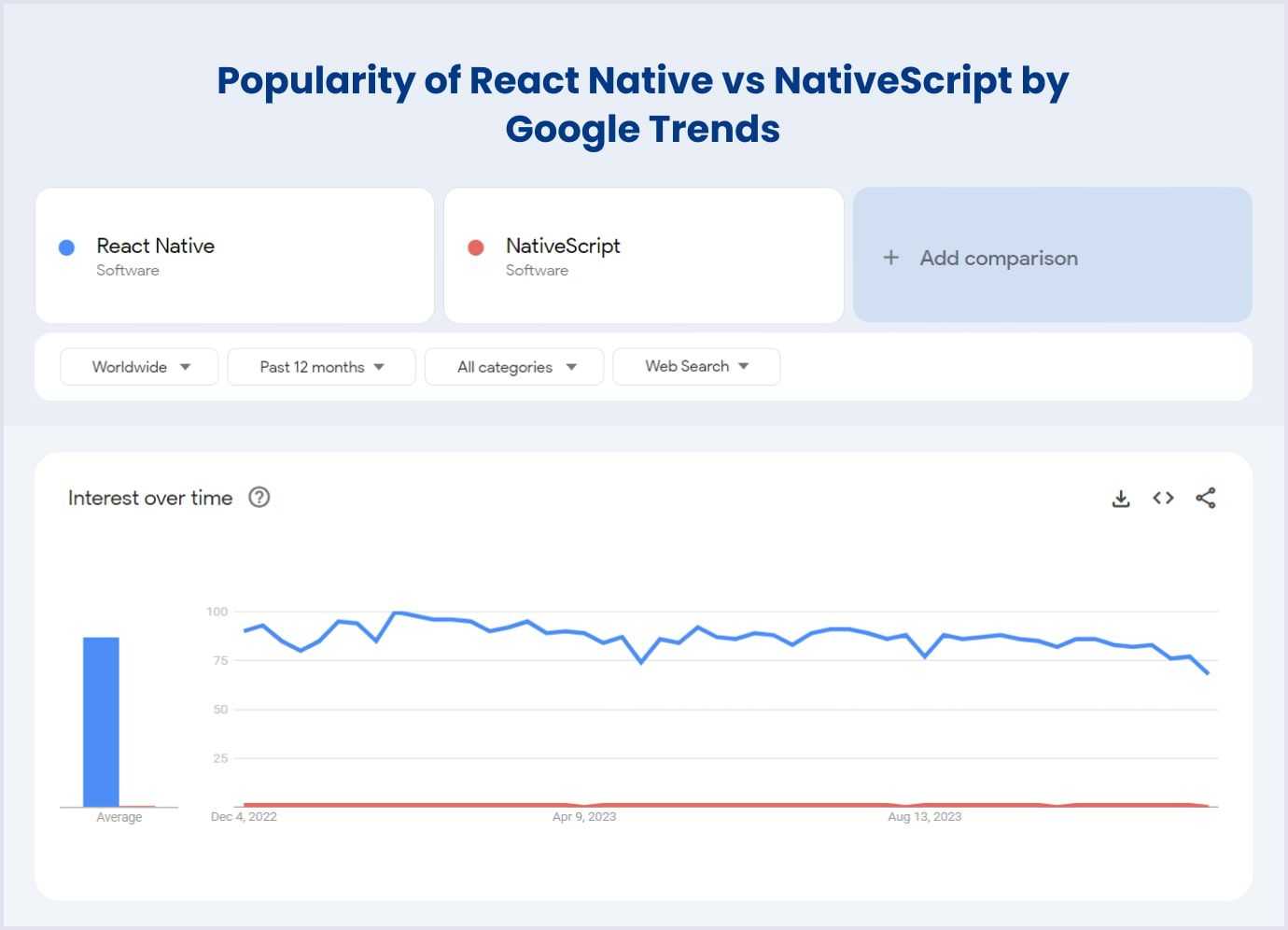 Popularity of the React native vs Nativescript by Google Trends