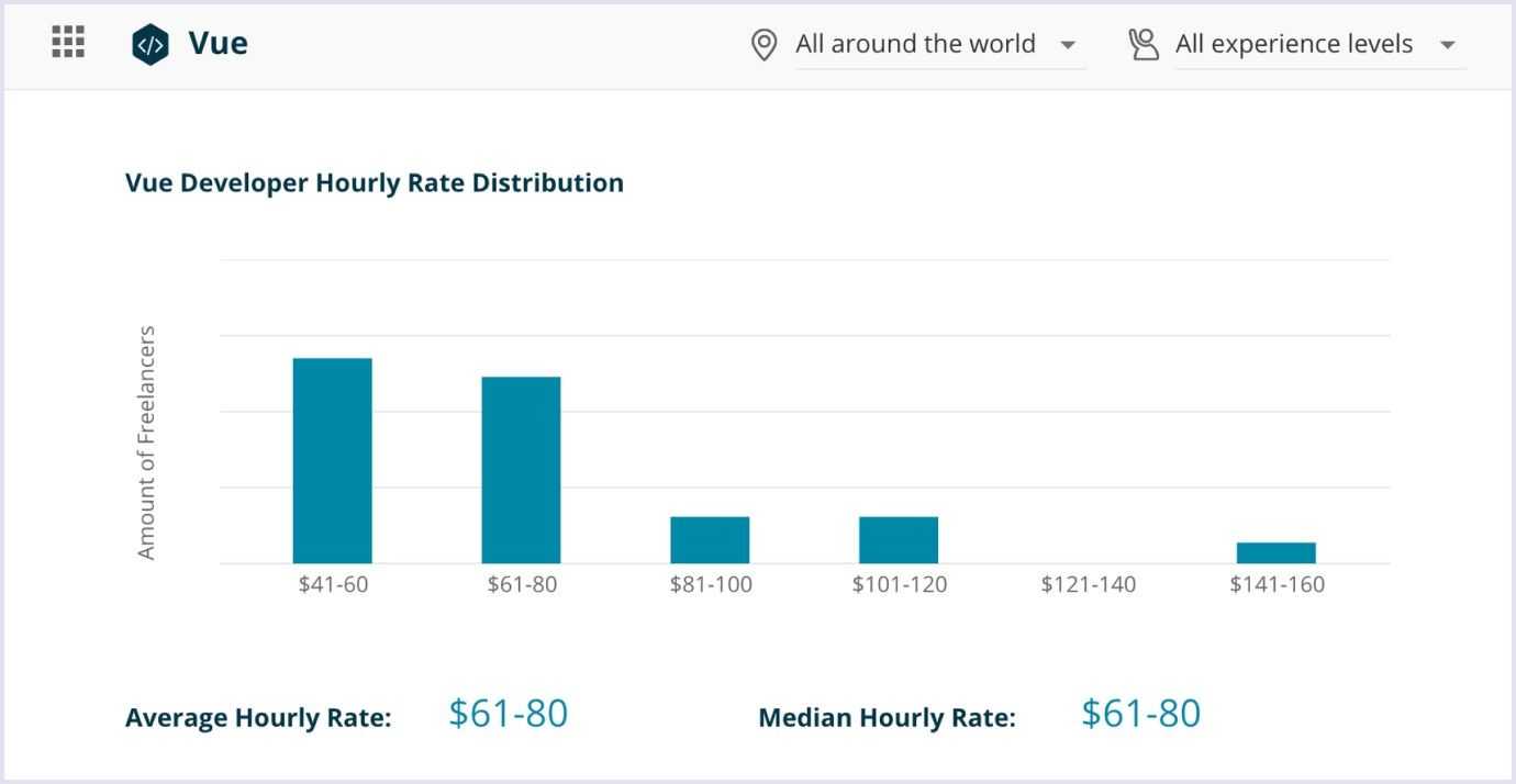 Average hourly rates of Vue developers