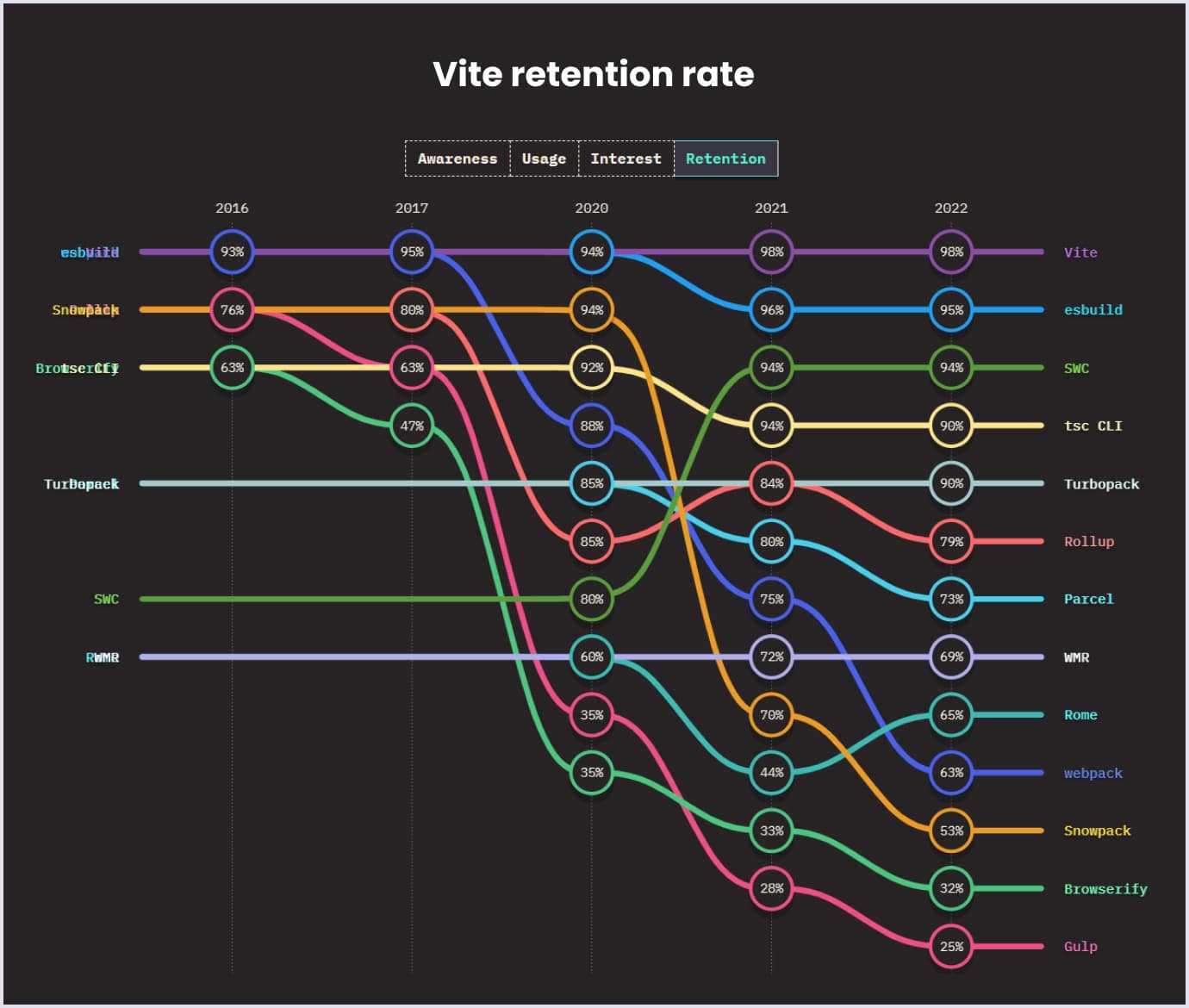 Vite retention rate in 2022