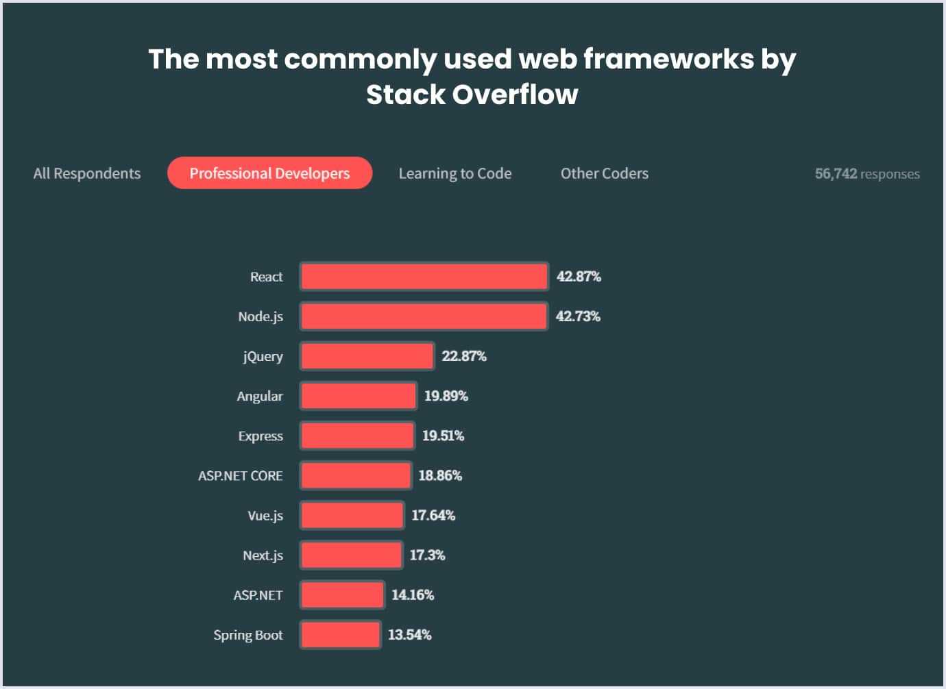 The most commonly used web frameworks