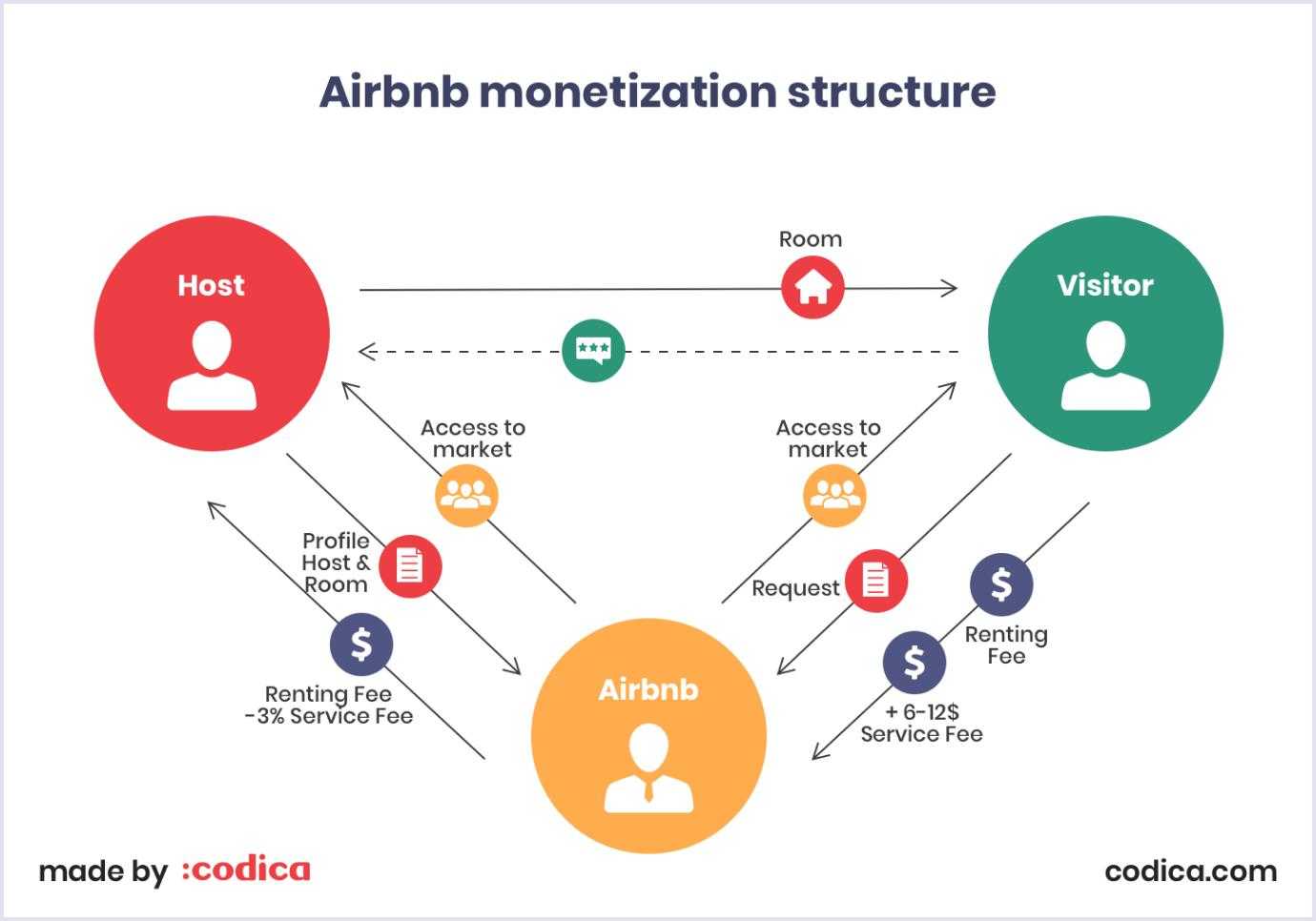Monetization strategy of the Airbnb marketplace