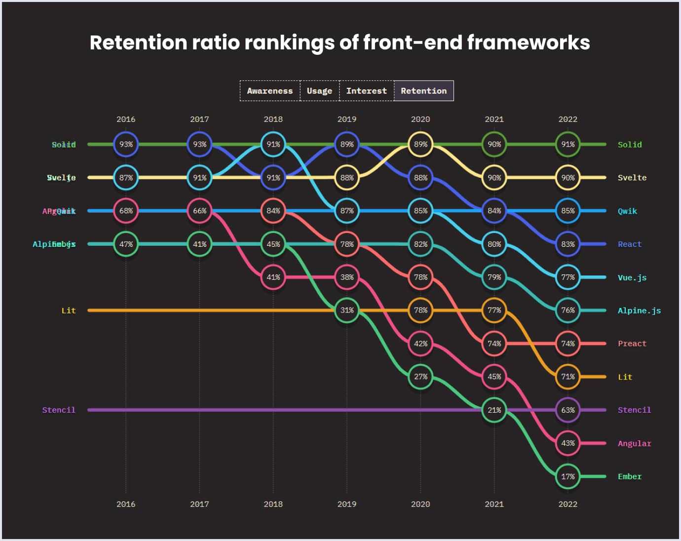Retention ratio rankings of front-end frameworks
