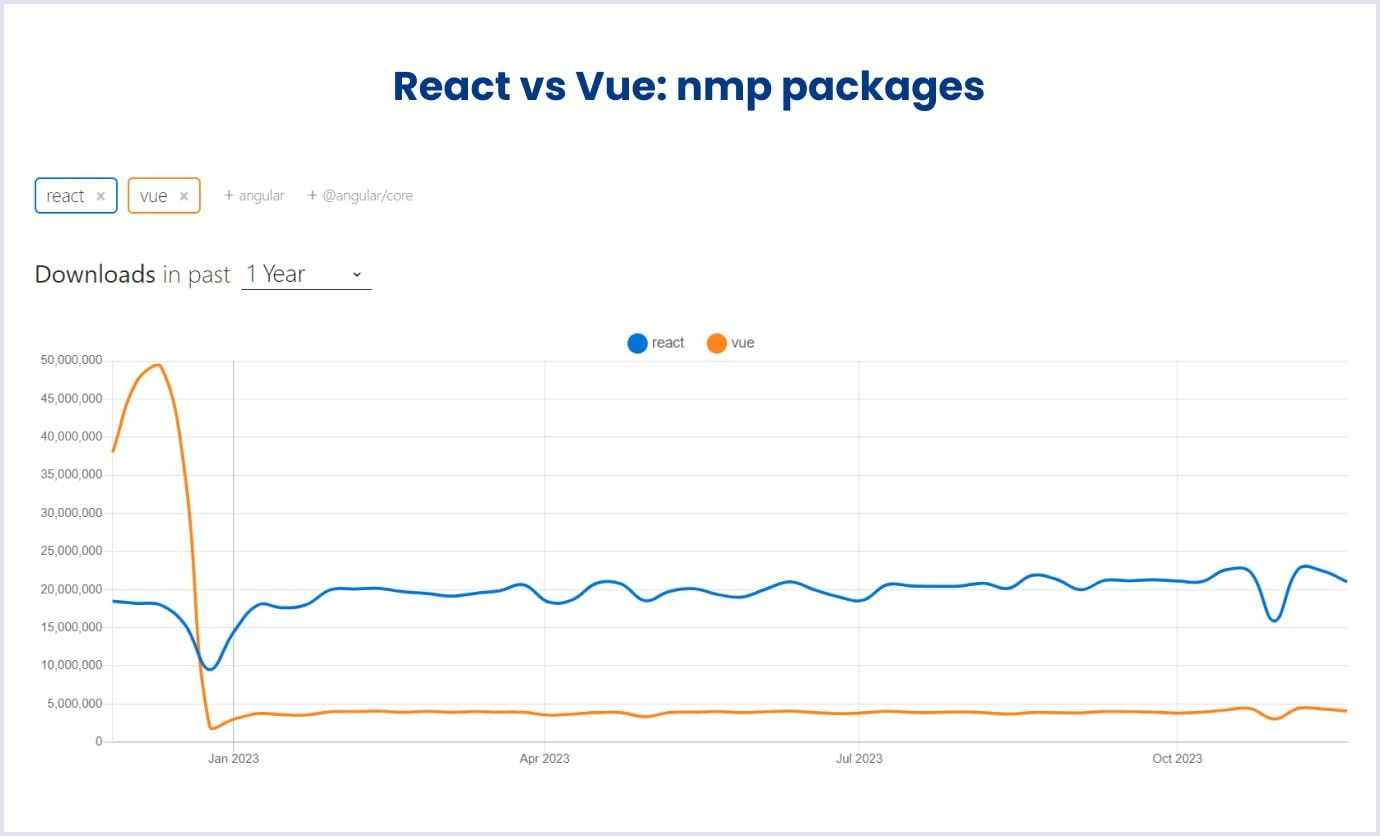React vs Vue: nmp packages