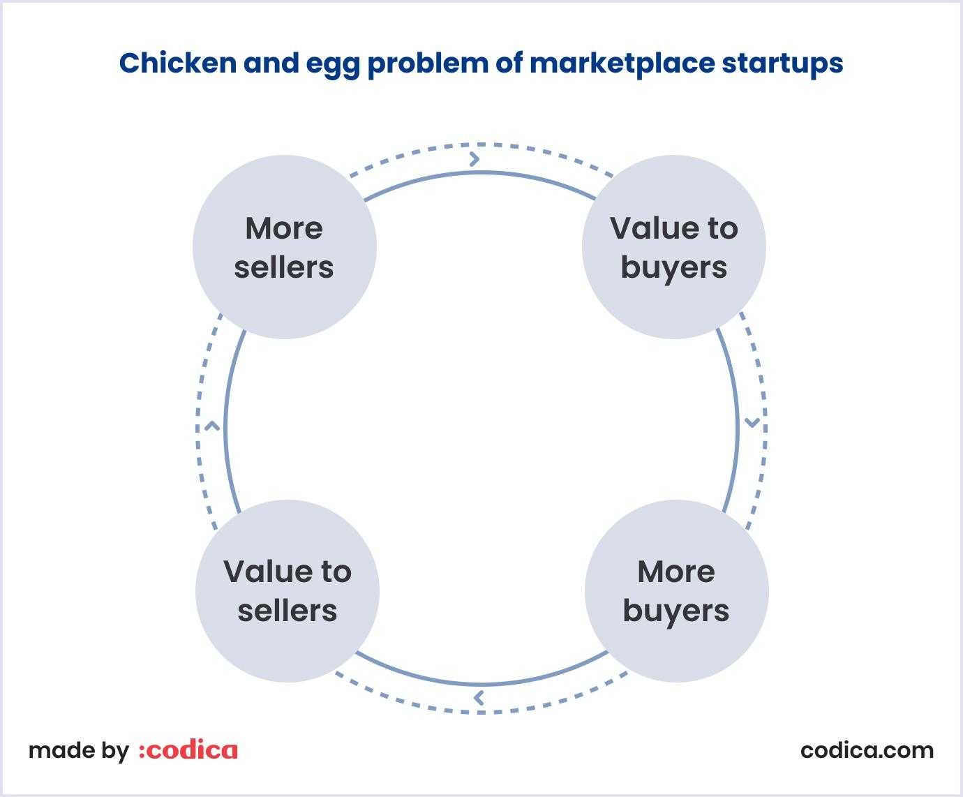 Chicken and egg problem of marketplace startups