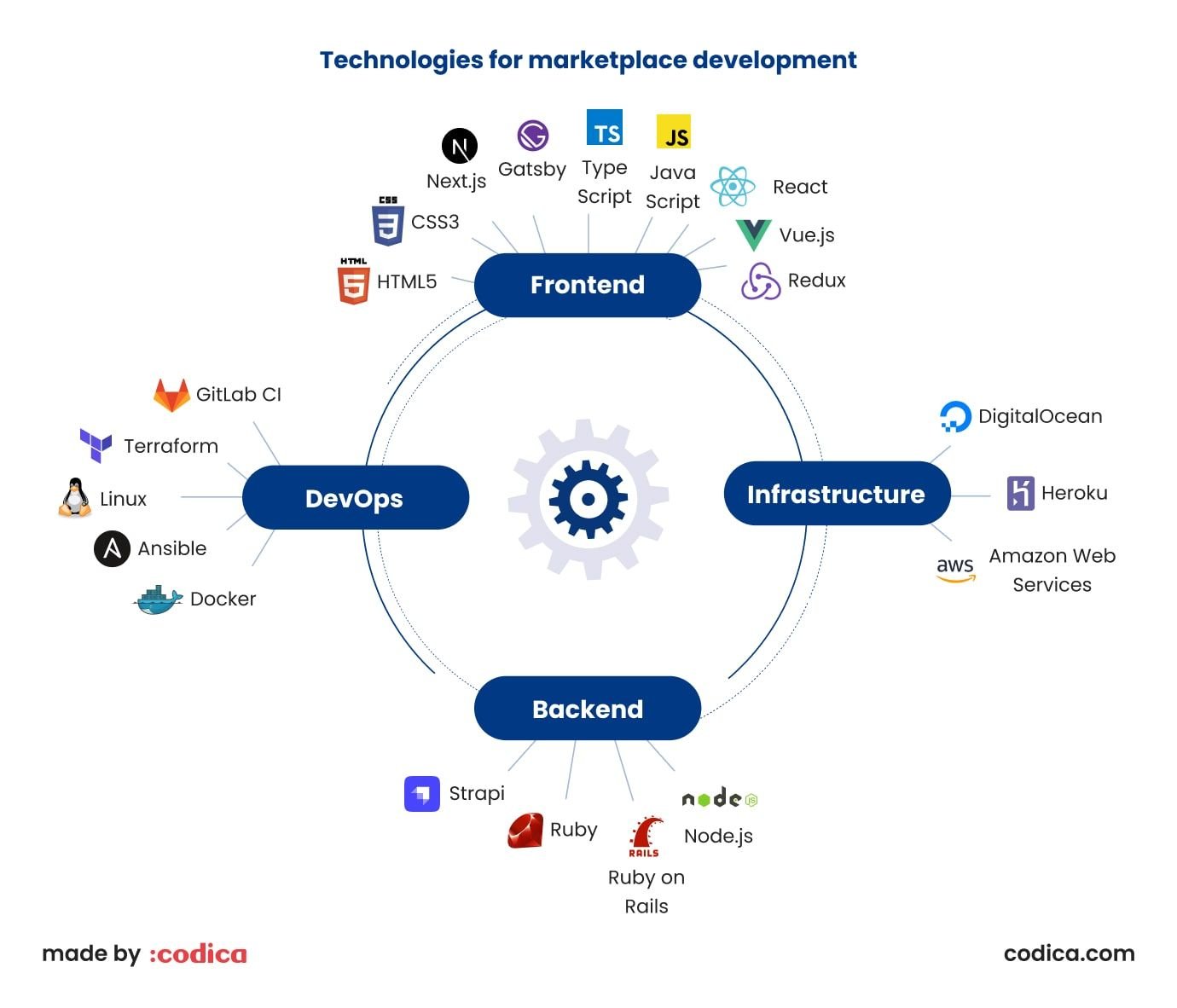 Tech stack used to build an online service marketplace Technologies used to build an online service marketplace