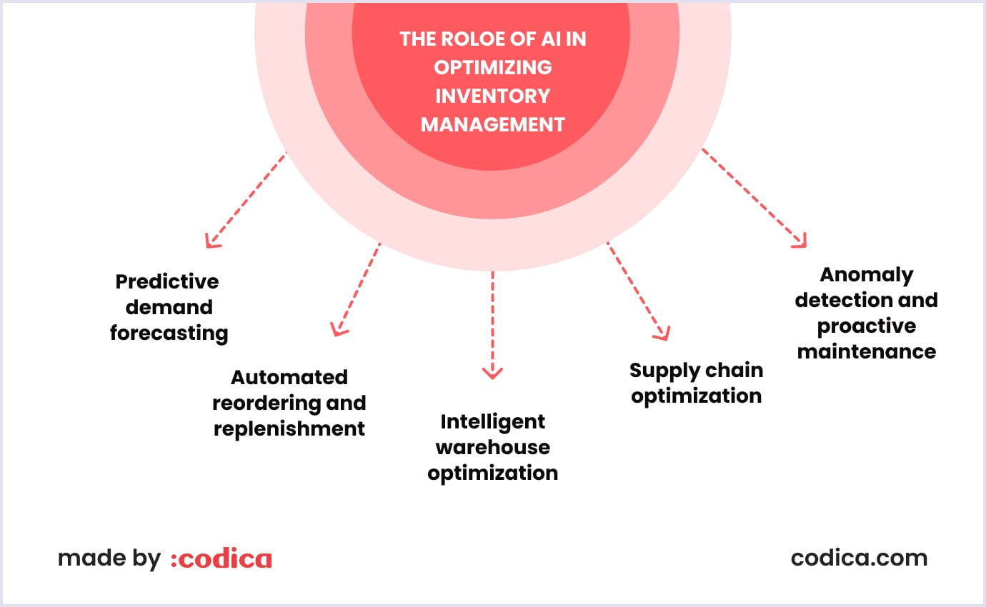 How AI transforms inventory management in 5 key ways