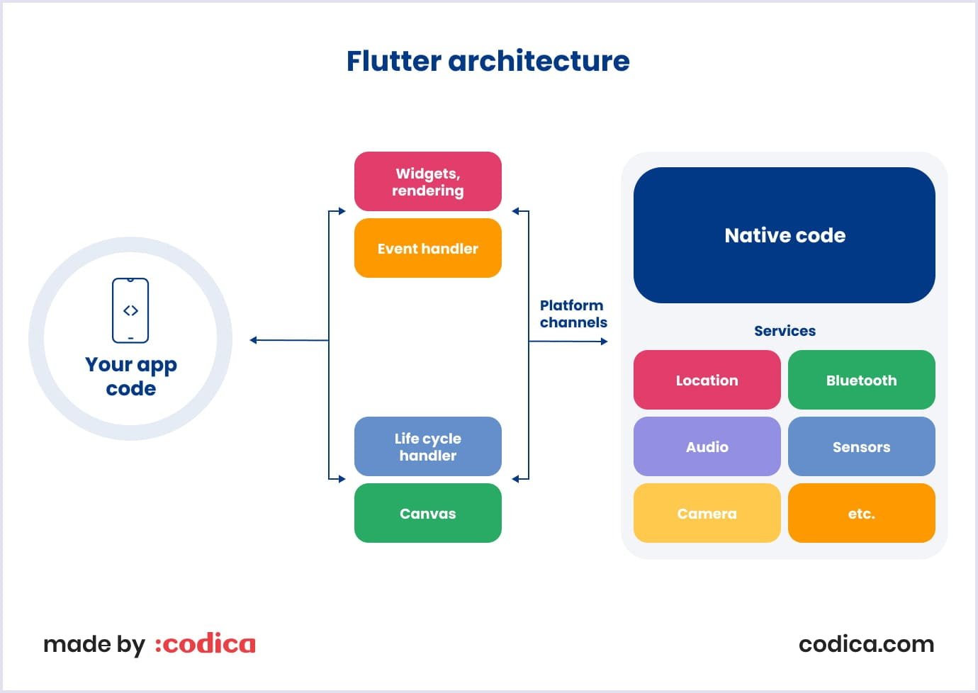 Basic overview of FLutter architecture