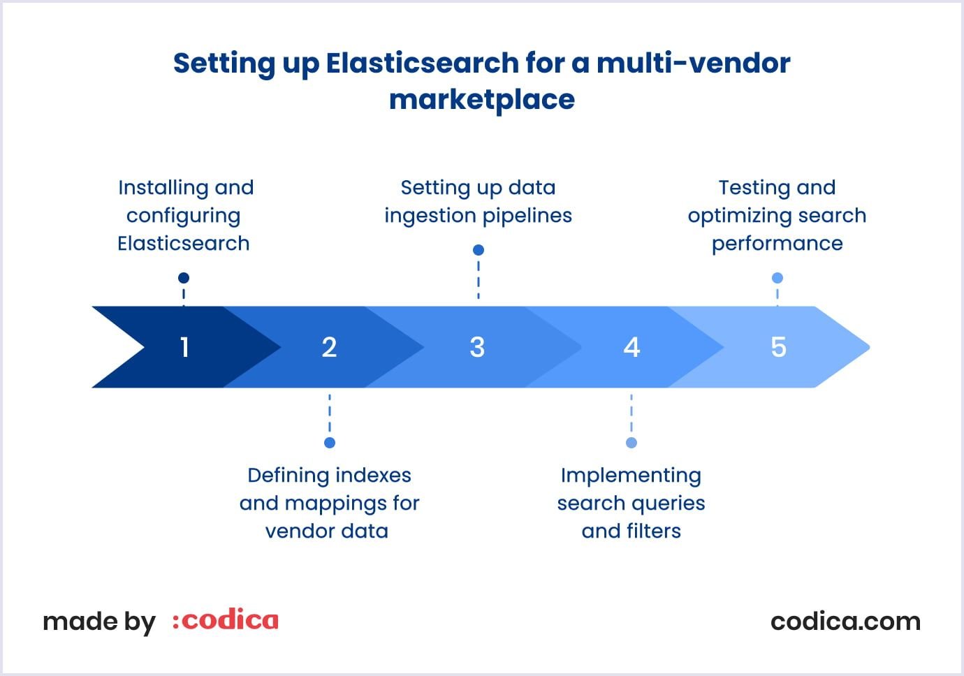 Step-by-step overview of Elasticsearch installation