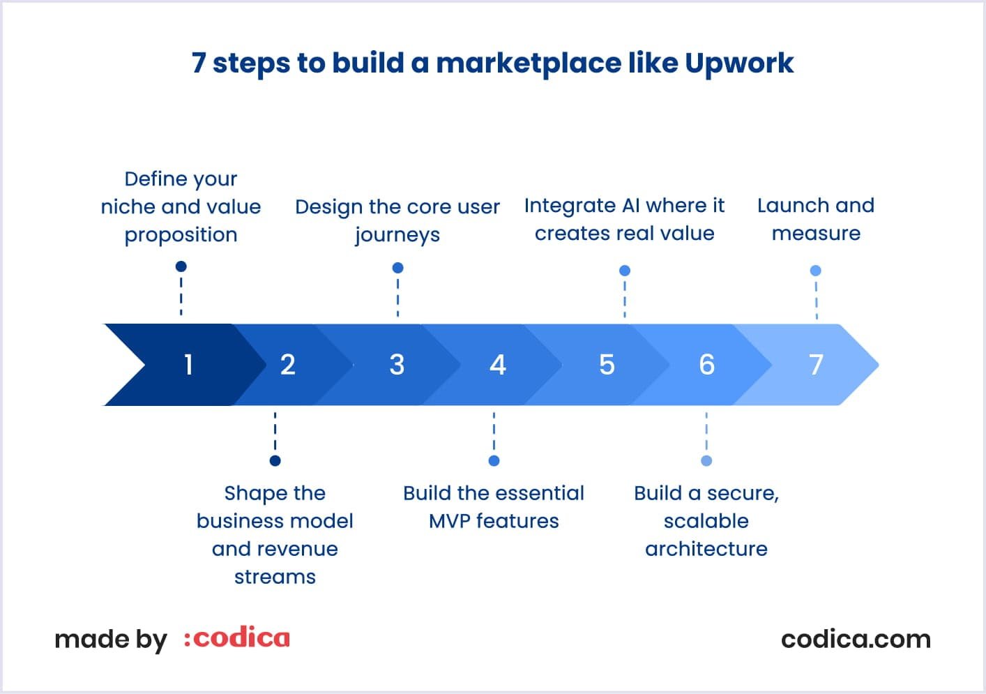 Steps to build an Upwork-like marketplace Diagram illustrating seven steps for creating a freelance marketplace