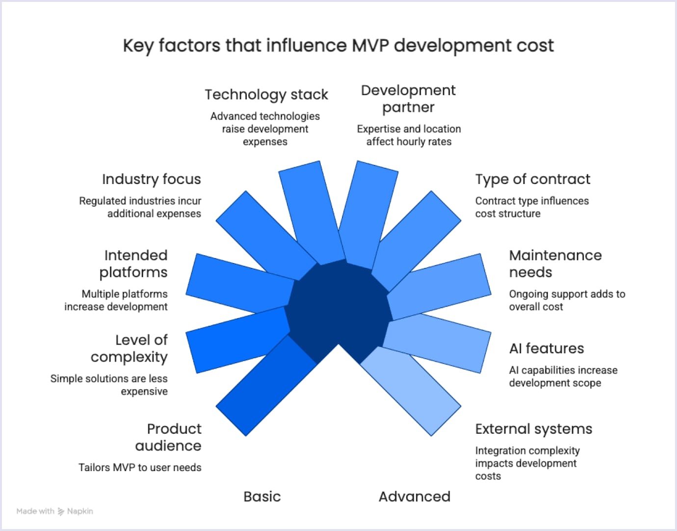 Aspects that form the MVP cost Aspects influencing the overall MVP cost in 2026