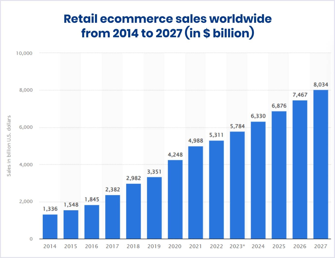 Retail ecommerce sales worldwide in 2014-2027