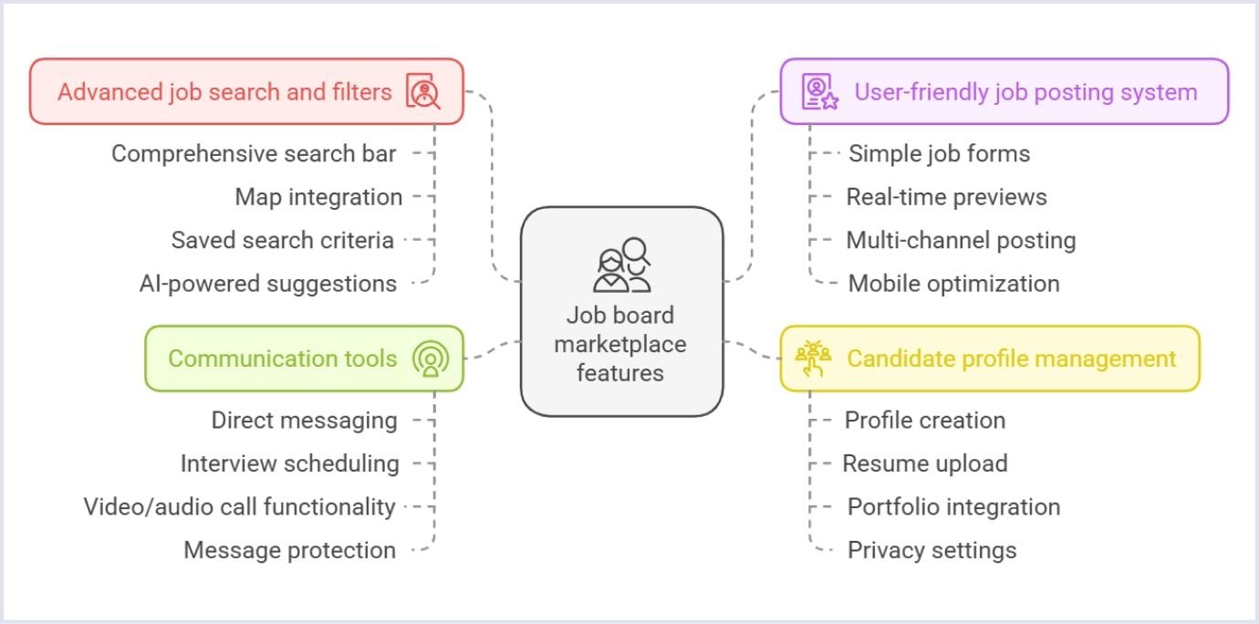 A list of core job board marketplace features