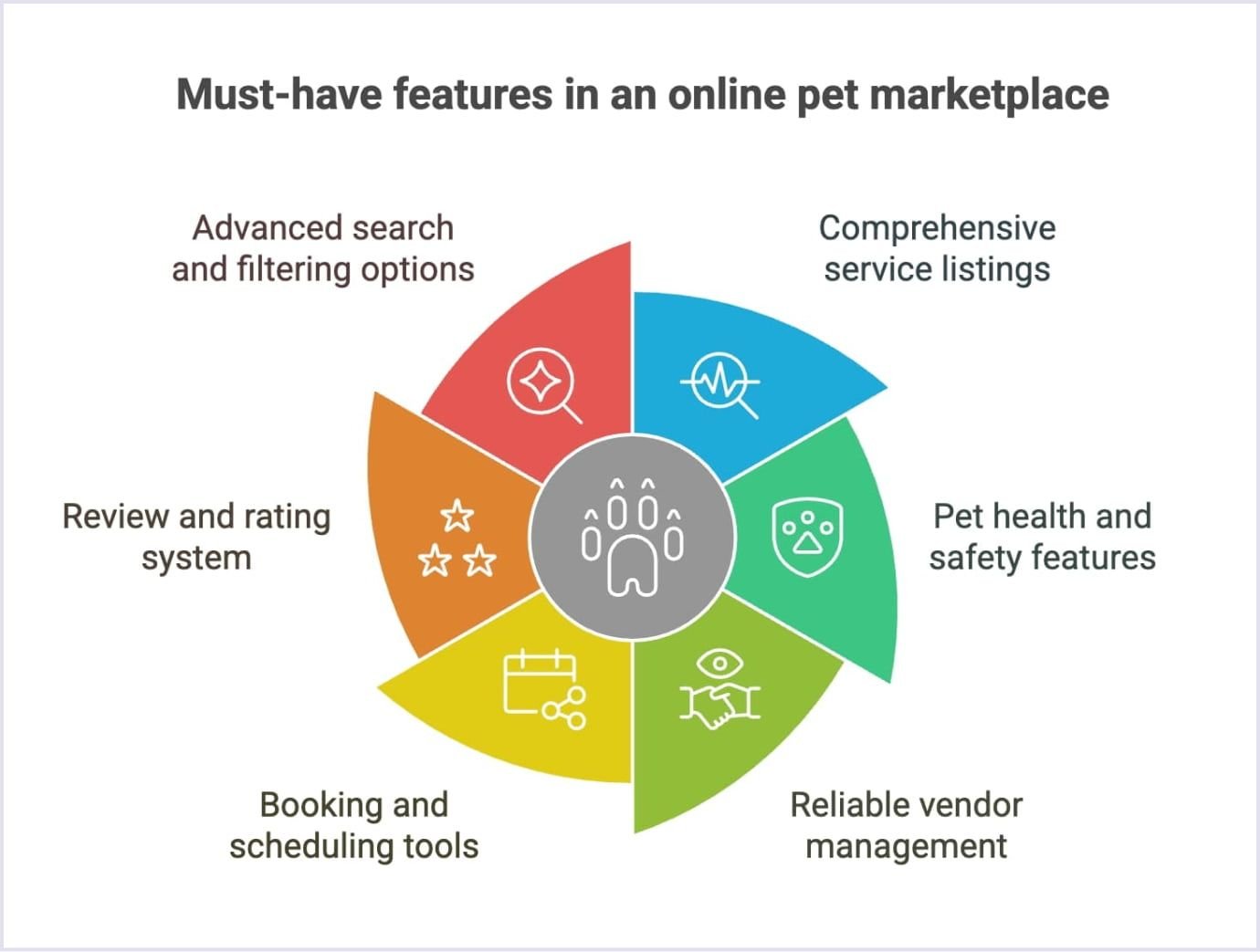 Essential features like search filters and booking tools for pet marketplaces