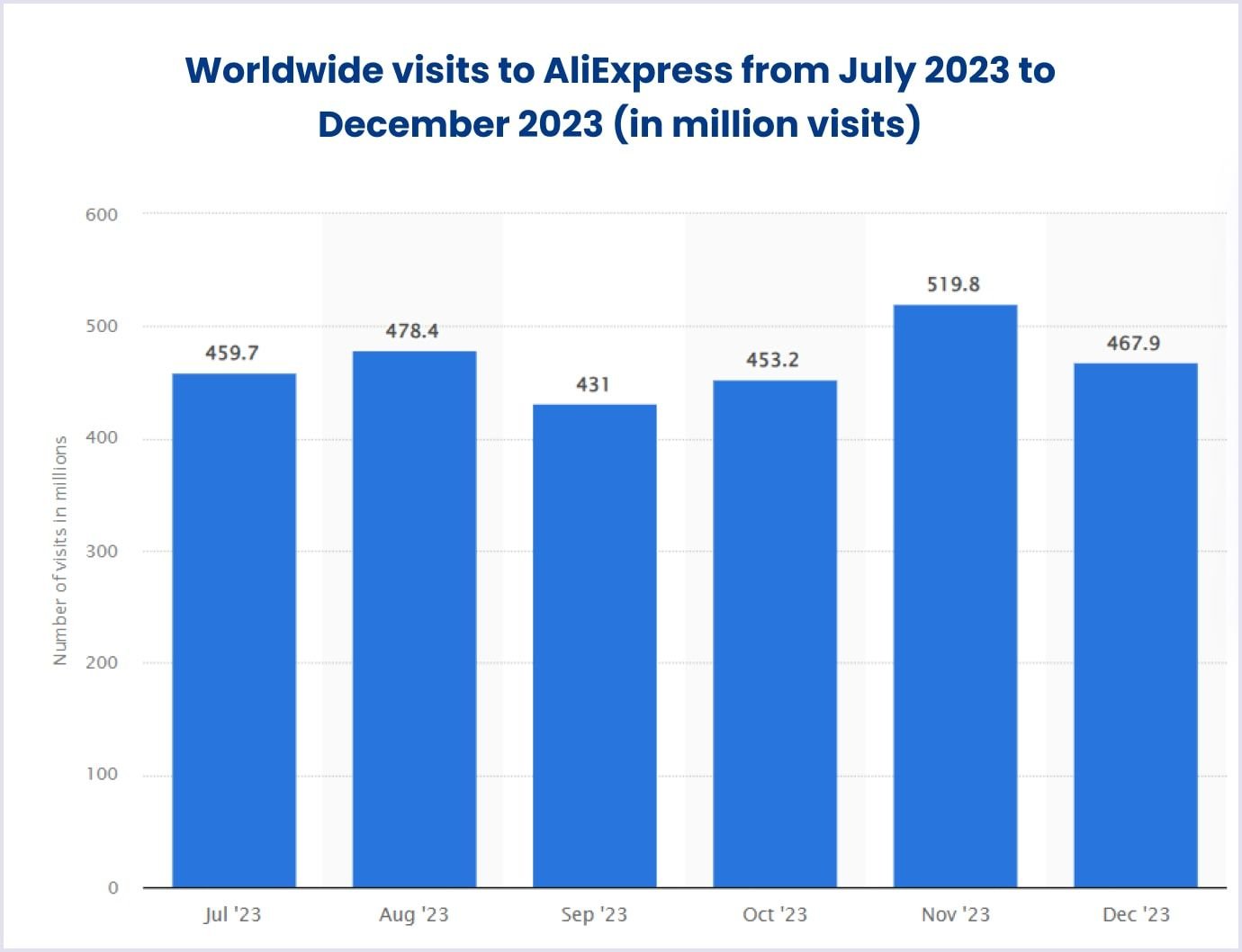 Worldwide visits to AliExpress from November 2022 and April 2023