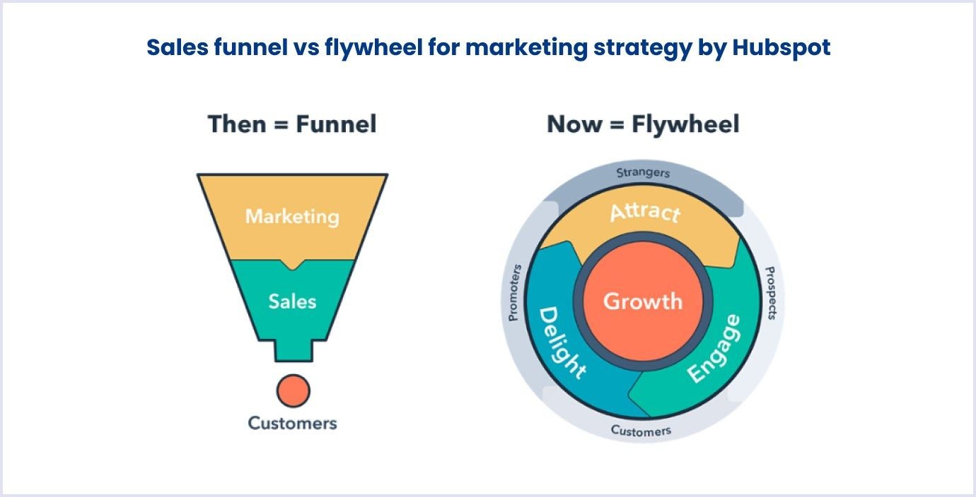 Flywheel as a SaaS marketing strategy tool