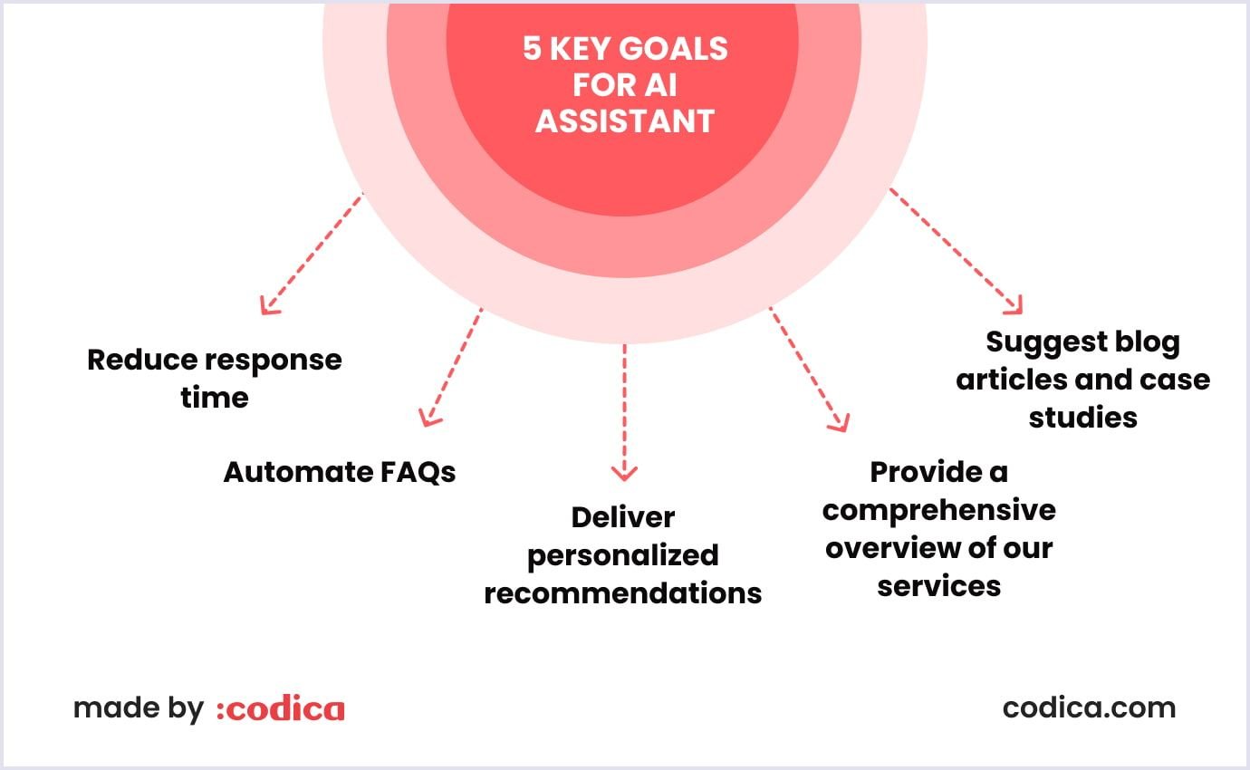 Main goals driving the implementation of AI assistant