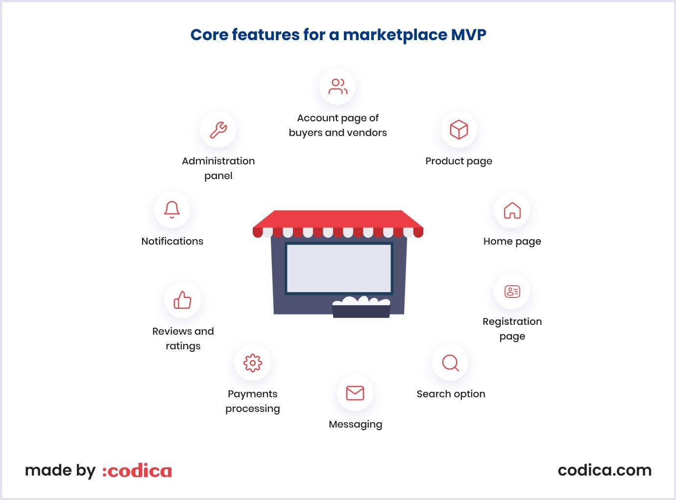 Main features marketplace MVP should have