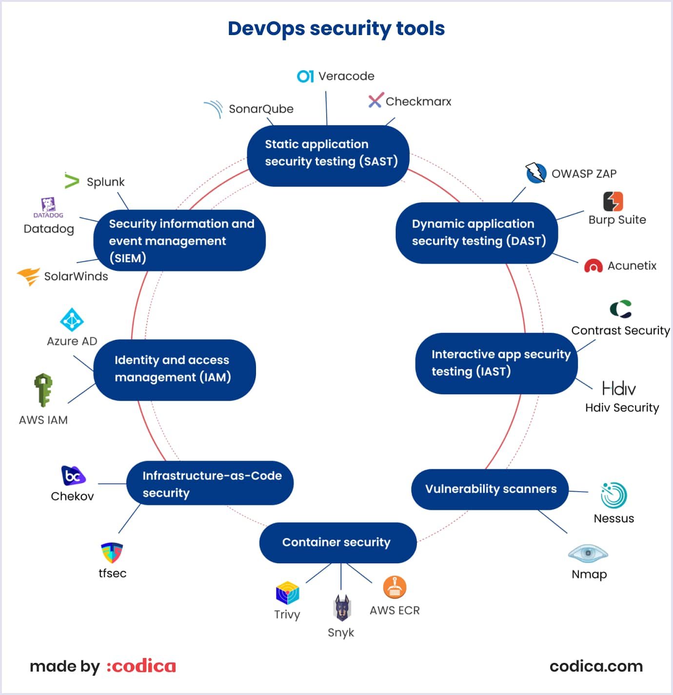 DevOps security tools
