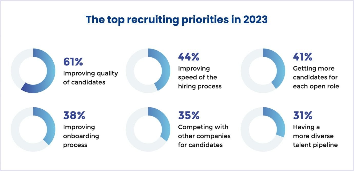 The leading priorities of recruiting in 2023