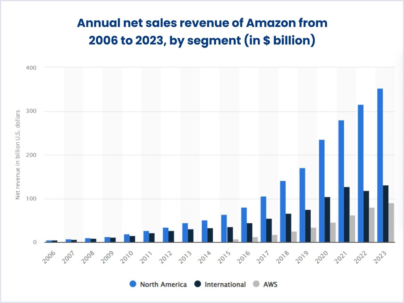 Amazon annual net sales by segment