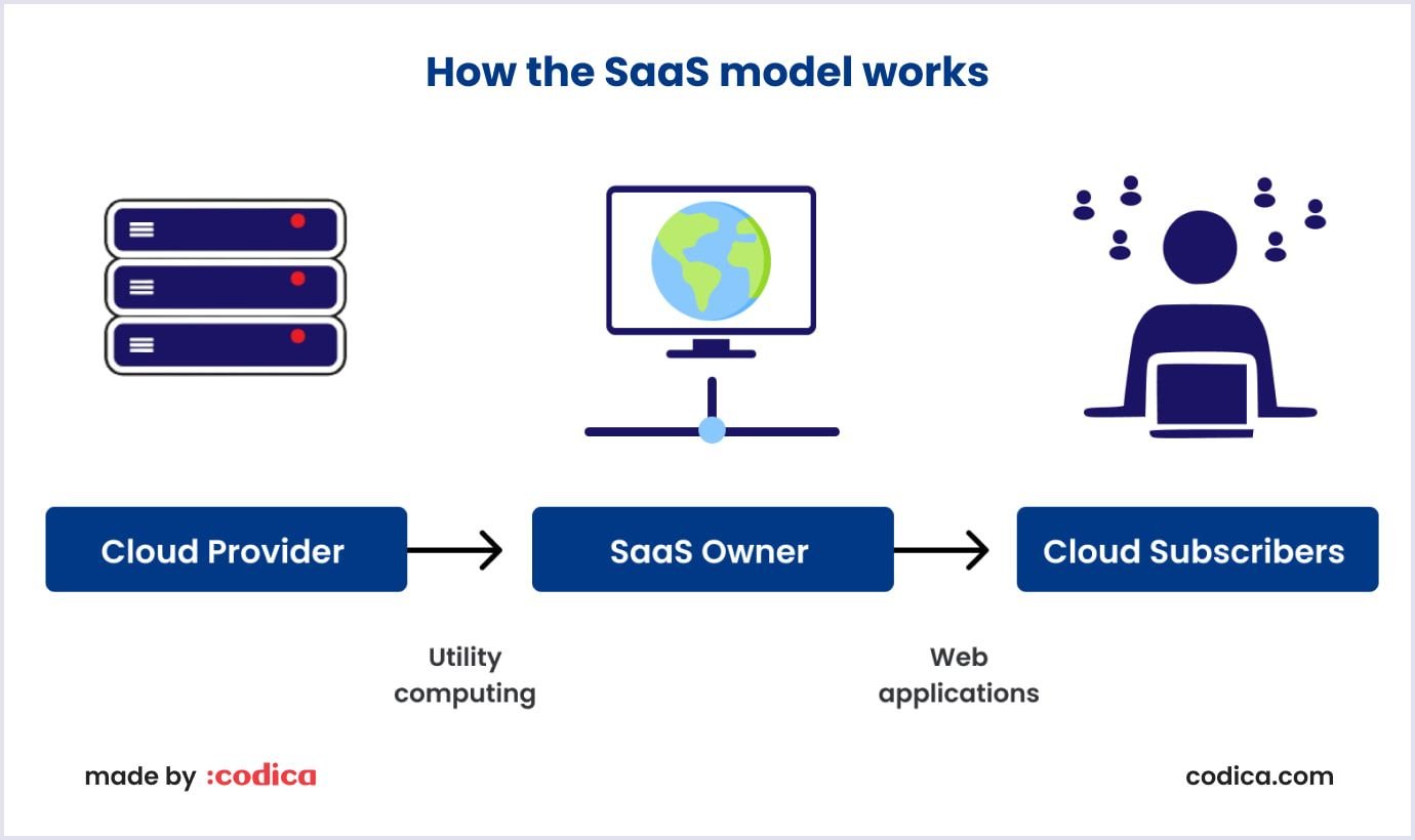 How the SaaS model works