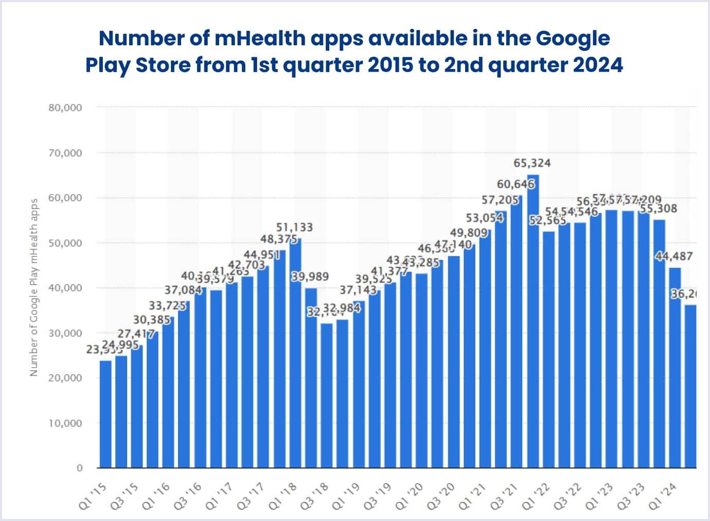 Number of mHealth apps available in the Google Play Store from 1st quarter 2015 to 2nd quarter 2024