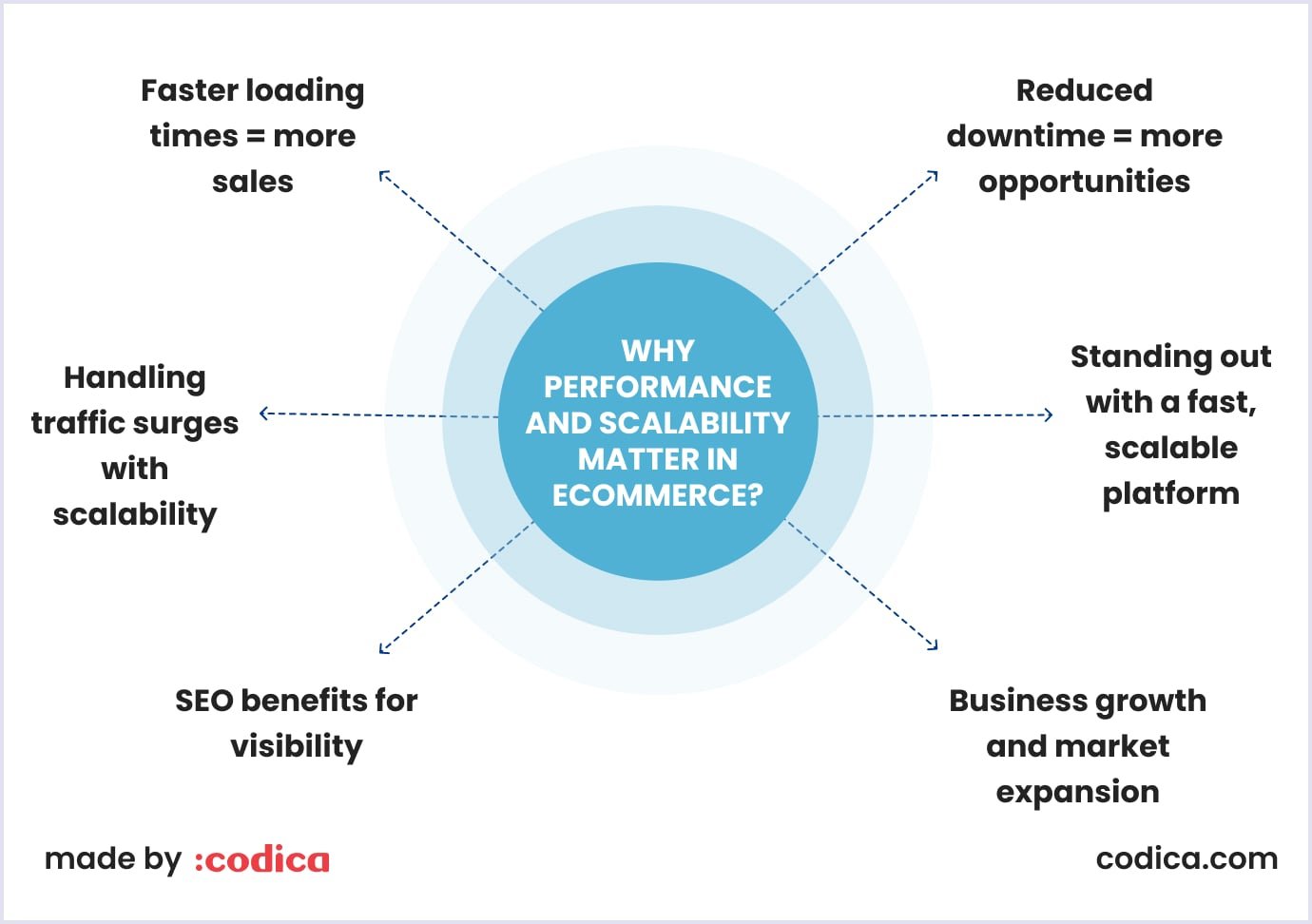 Infographic outlining 6 key factors that influence ecommerce performance and scalability