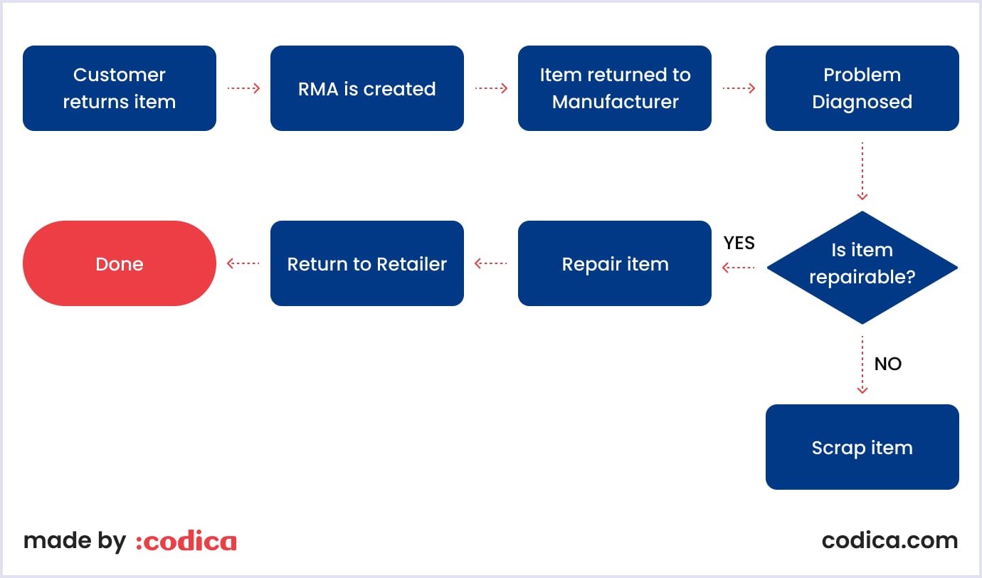 Return Merchandise Authorization