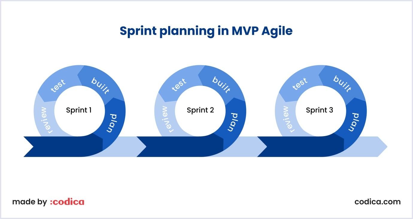 Sprints in MVP Agile development process