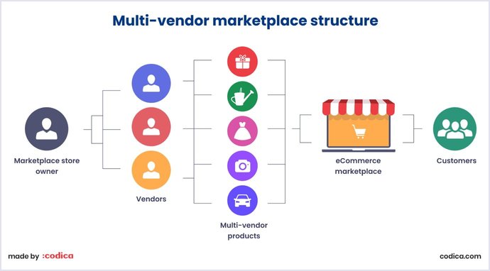 How to Build a Multi-Vendor Marketplace Website | Codica