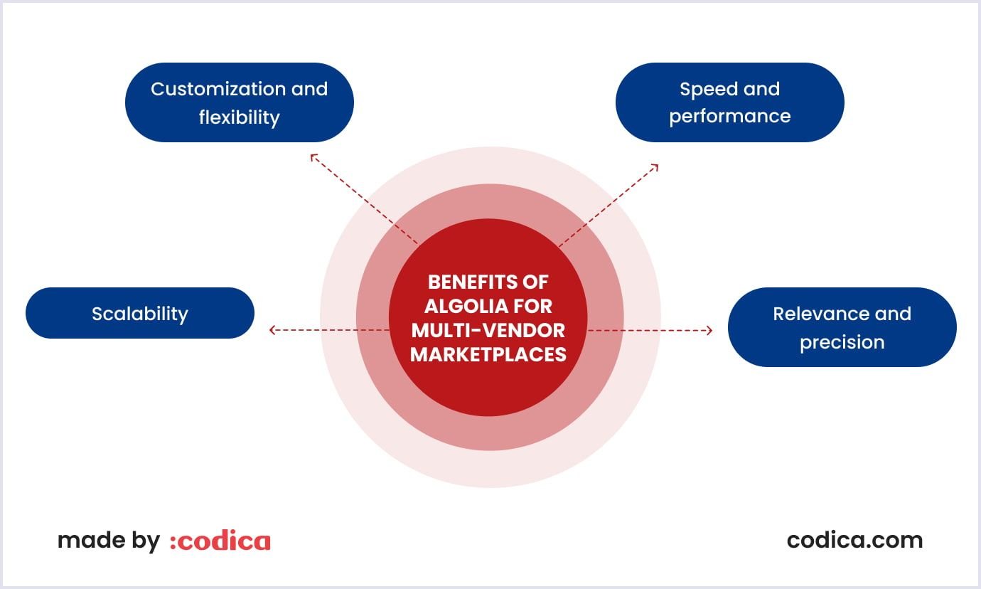 Key benefits Algolia provides for marketplaces