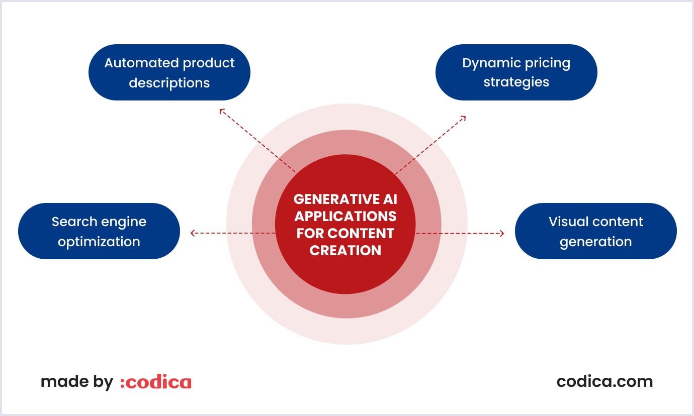 Creating content with generative AI