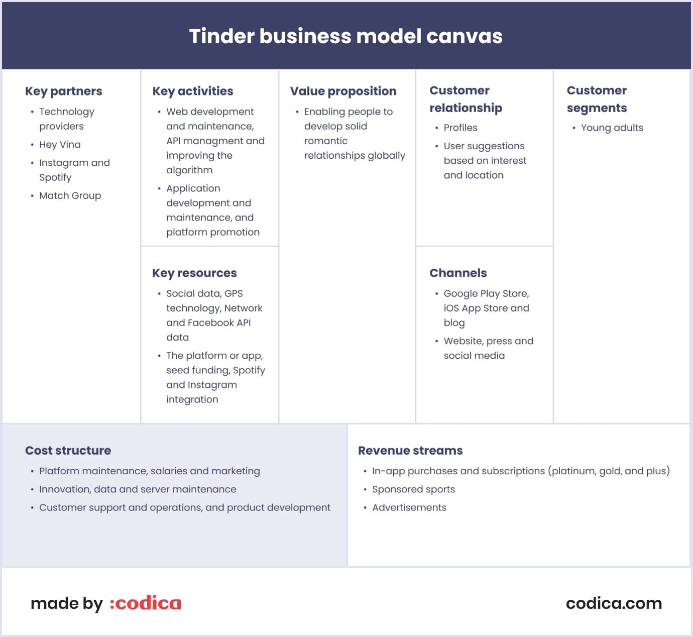 Tinder cost structure