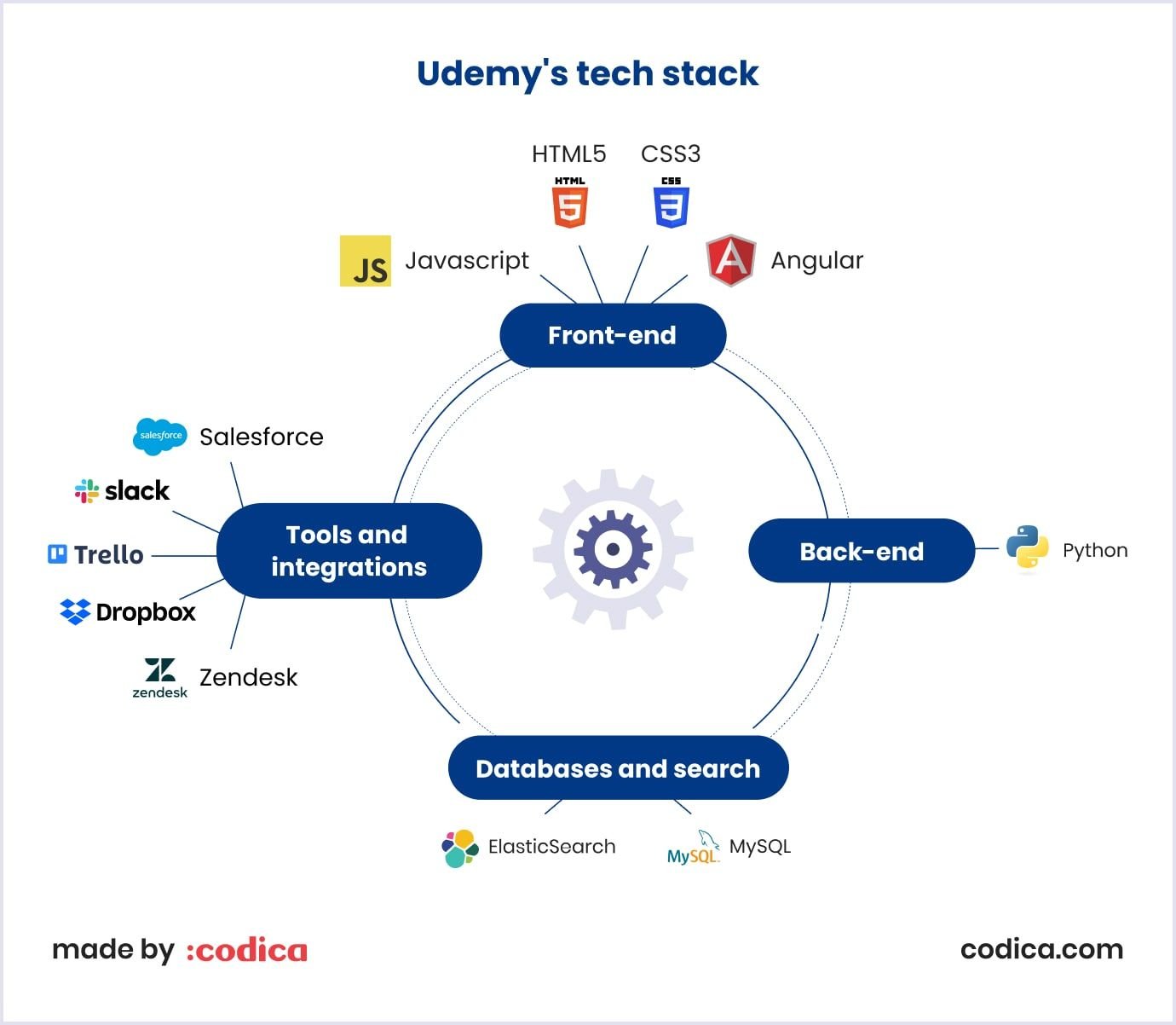Udemy's tech stack