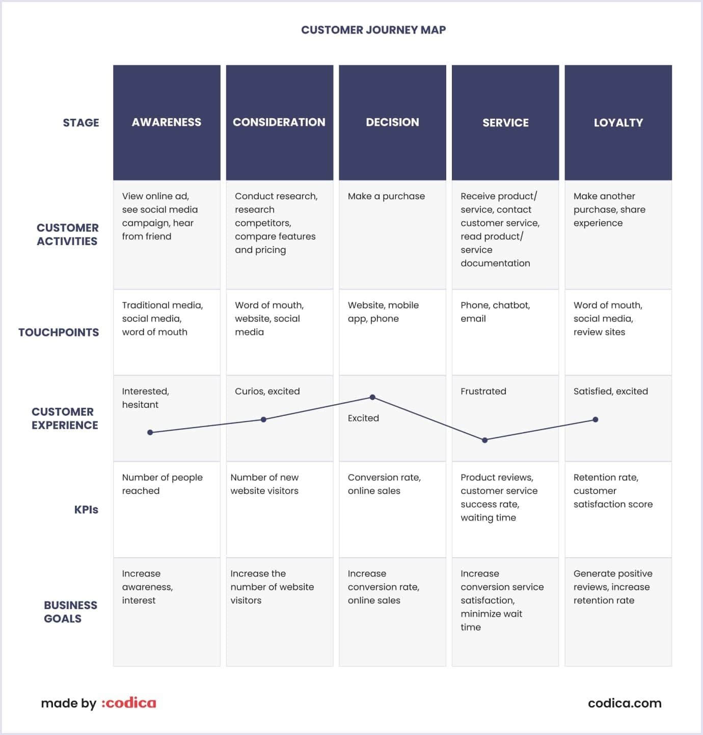 Main metrics of customer journey map