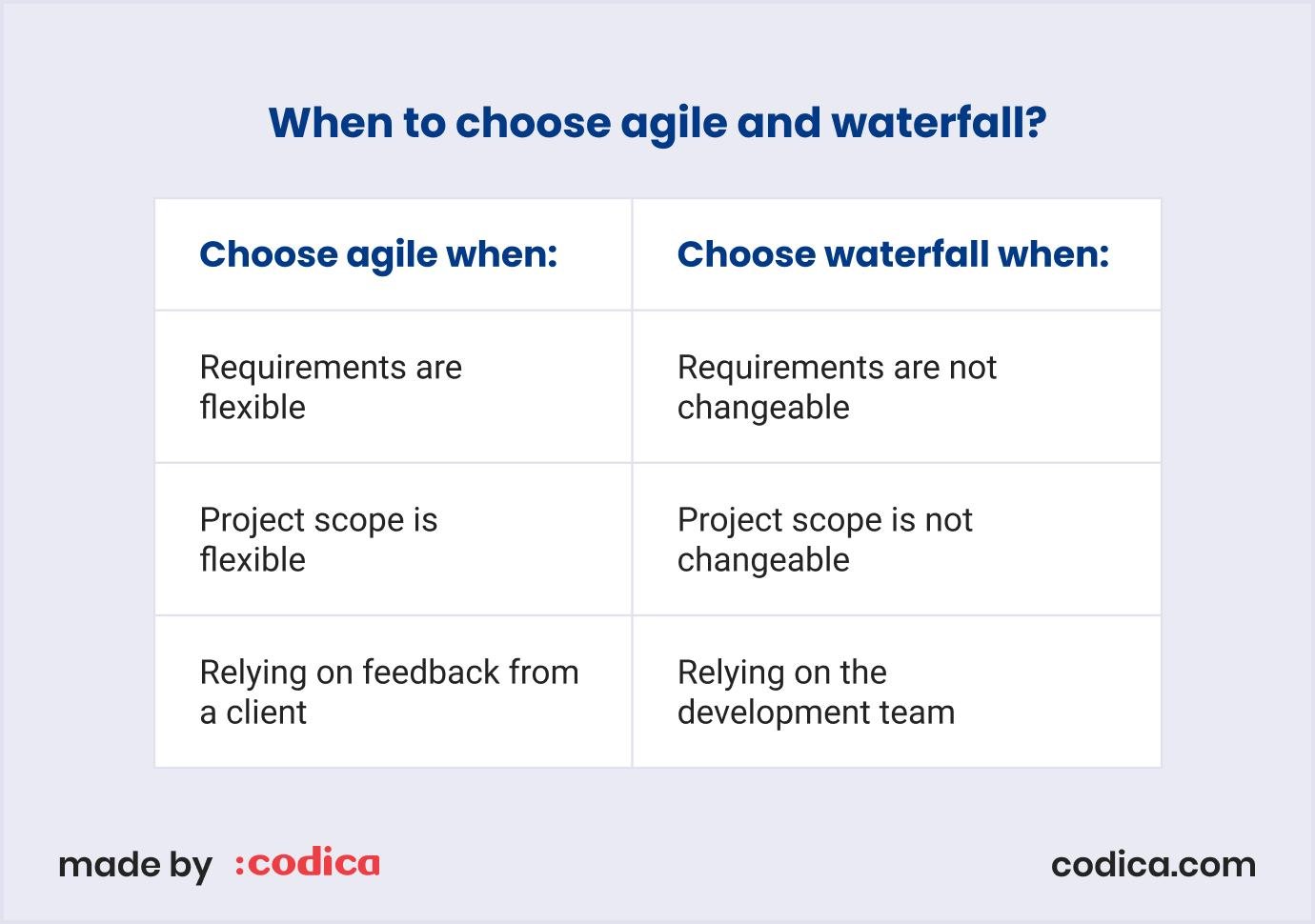 Choosing between agile and waterfall by Codica