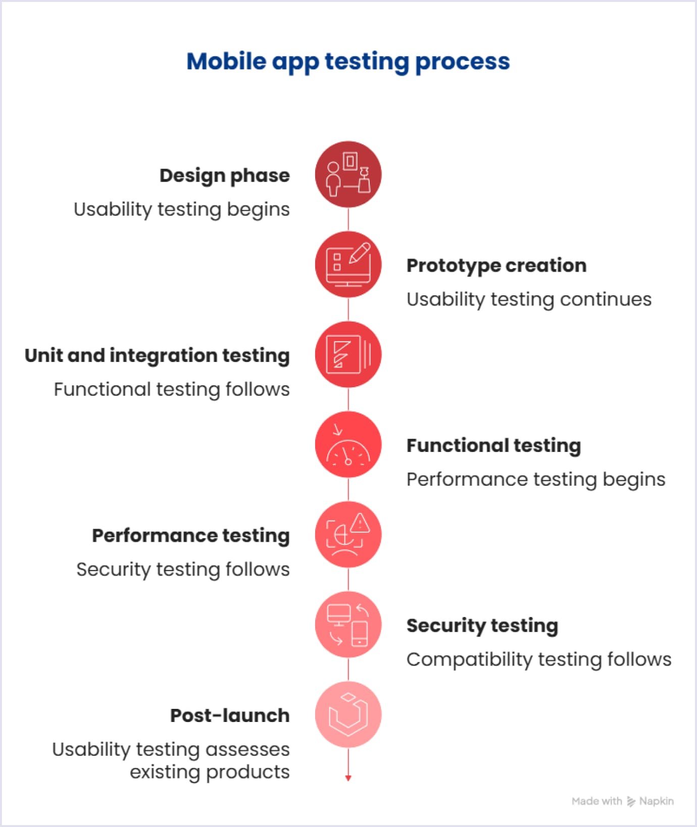 Types of mobile app testing Mobile app testing process