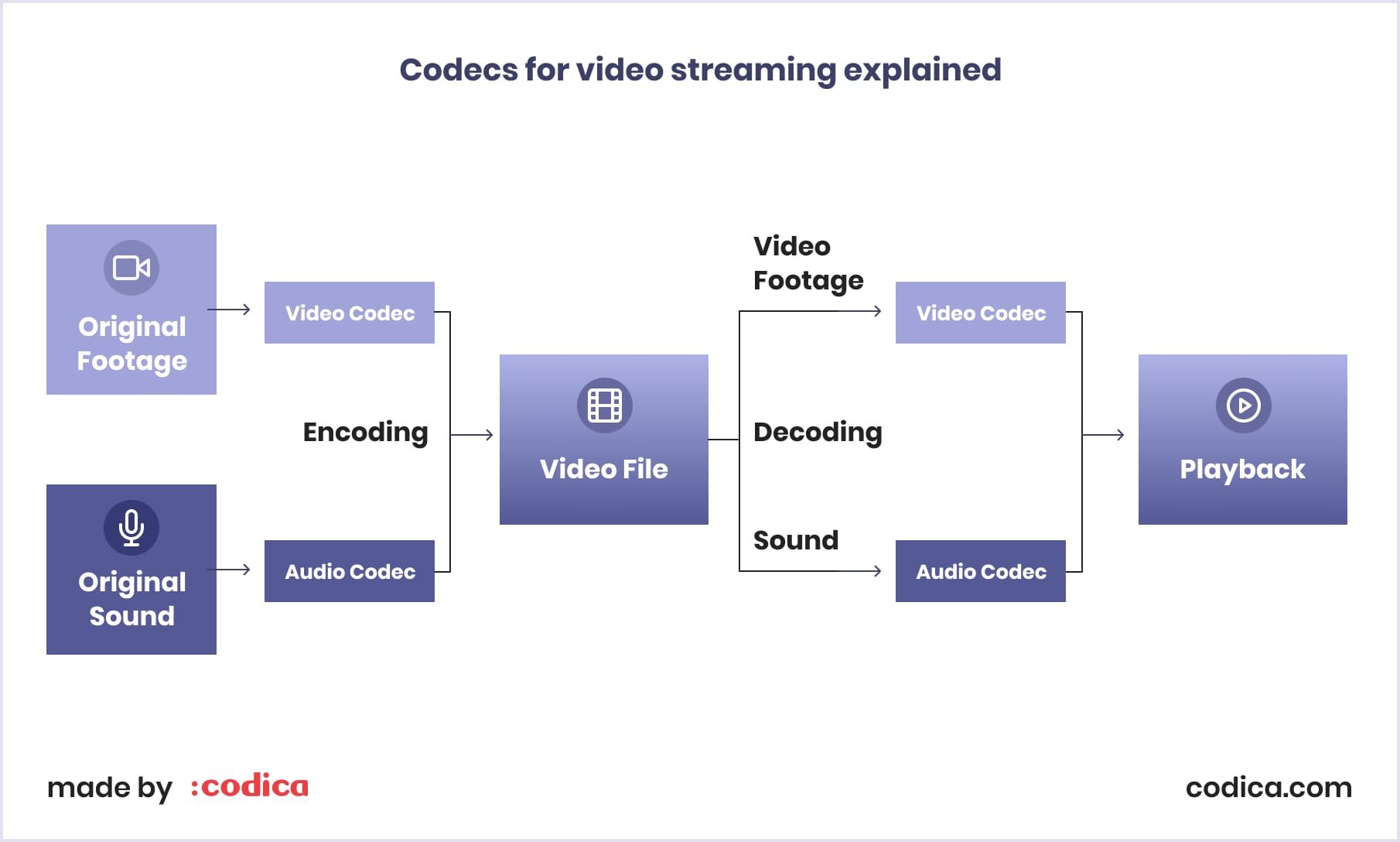 Codecs in video streaming websites like Netflix