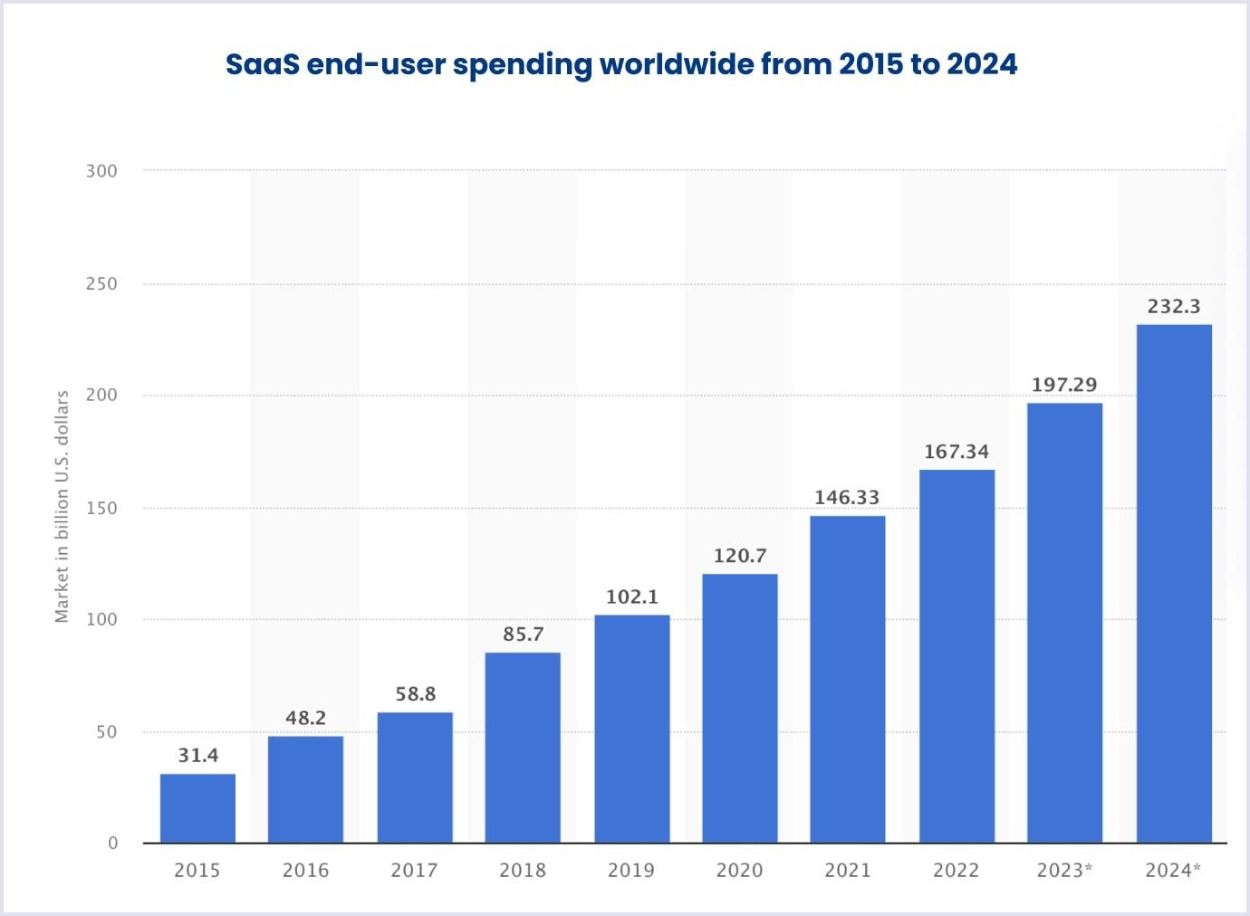 Statistics of SaaS end-user spending 2015-2024