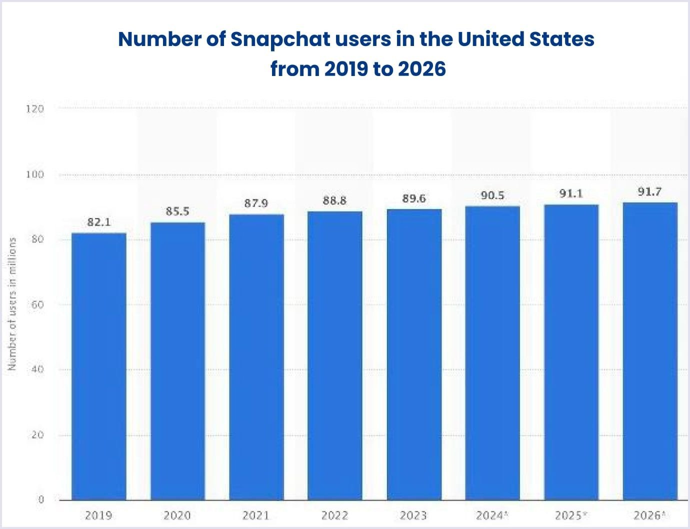 Number of U.S. Snapchat users