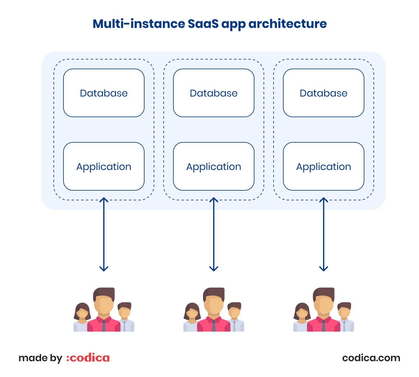 Multi-instance in SaaS app development