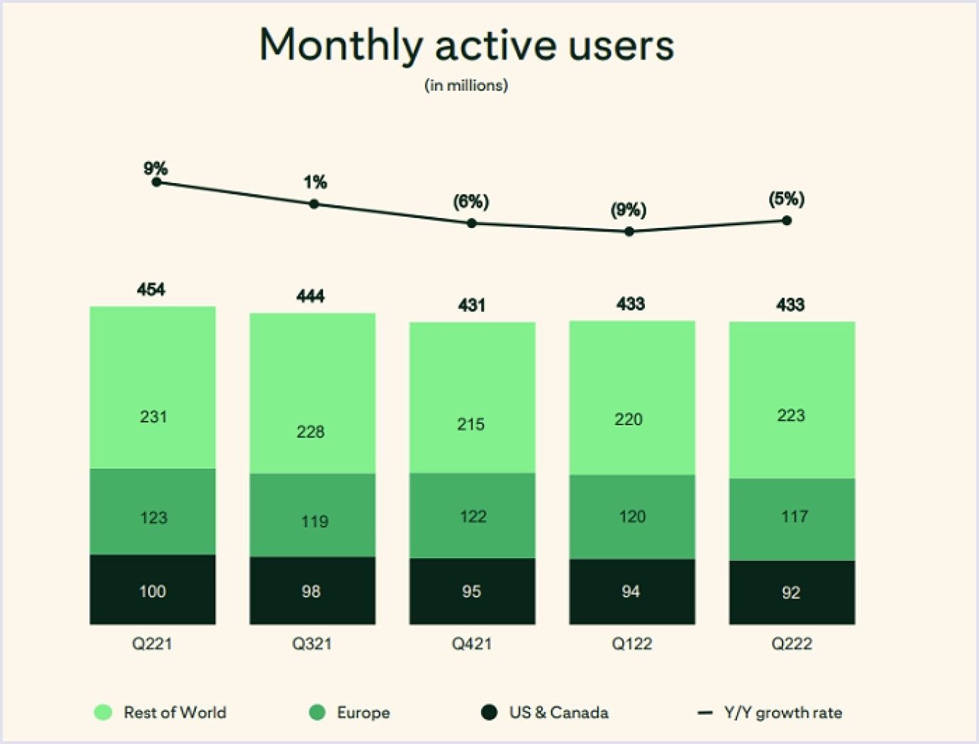 Pinterest holds at 433 million monthly users