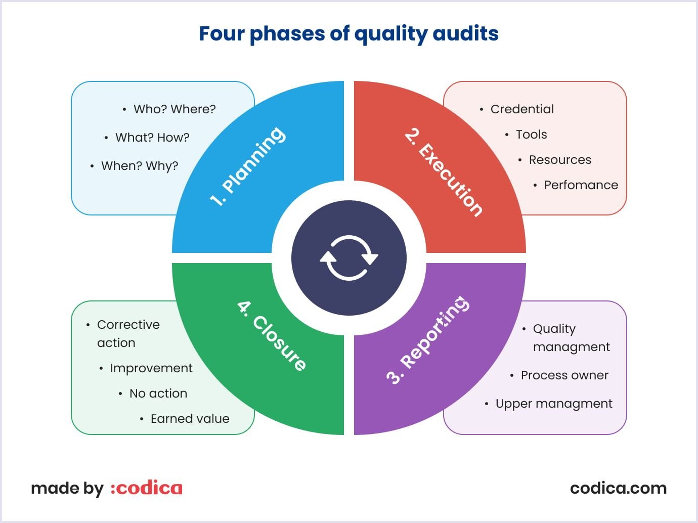 Main phases of quality audits