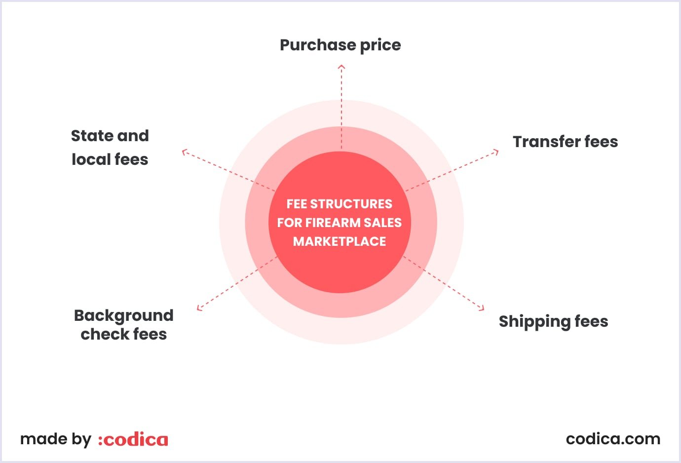 Types of fees involved in firearms marketplaces