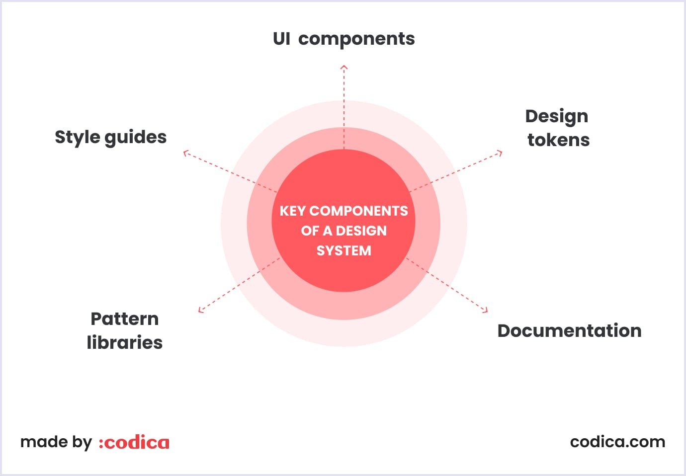 Diagram with components of a design system