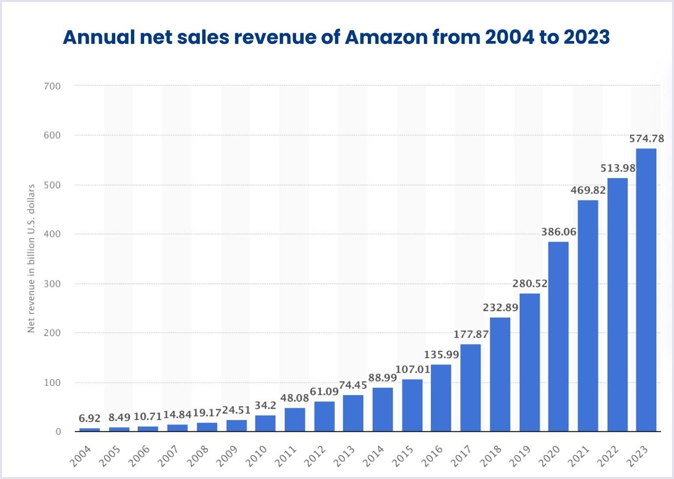 Statistical overview of the Amazon annual income