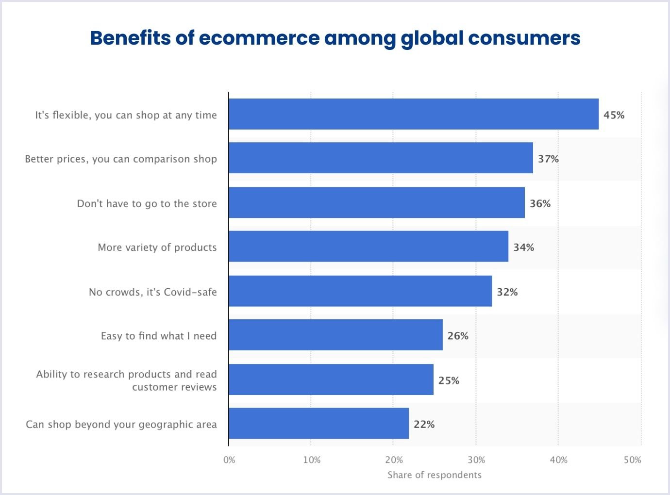 Benefits of e-commerce marketplaces among global consumers as of February 2022