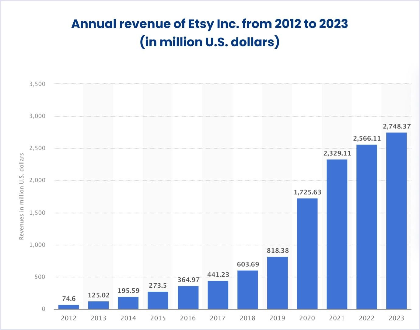 Annual sales of the Etsy vertical market
