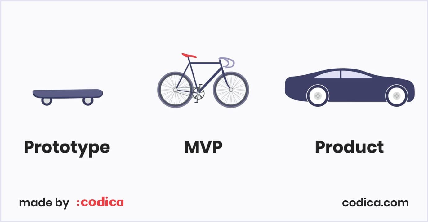 From prototype to MVP to the final product stage